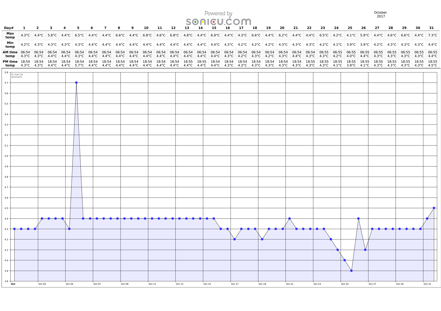 Medication Refrigerator Temperature Log l Sonicu